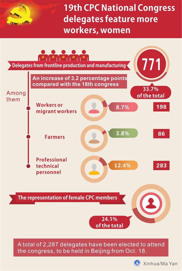 [GRAPHICS]CHINA-19TH CPC NATIONAL CONGRESS-DELEGATES  