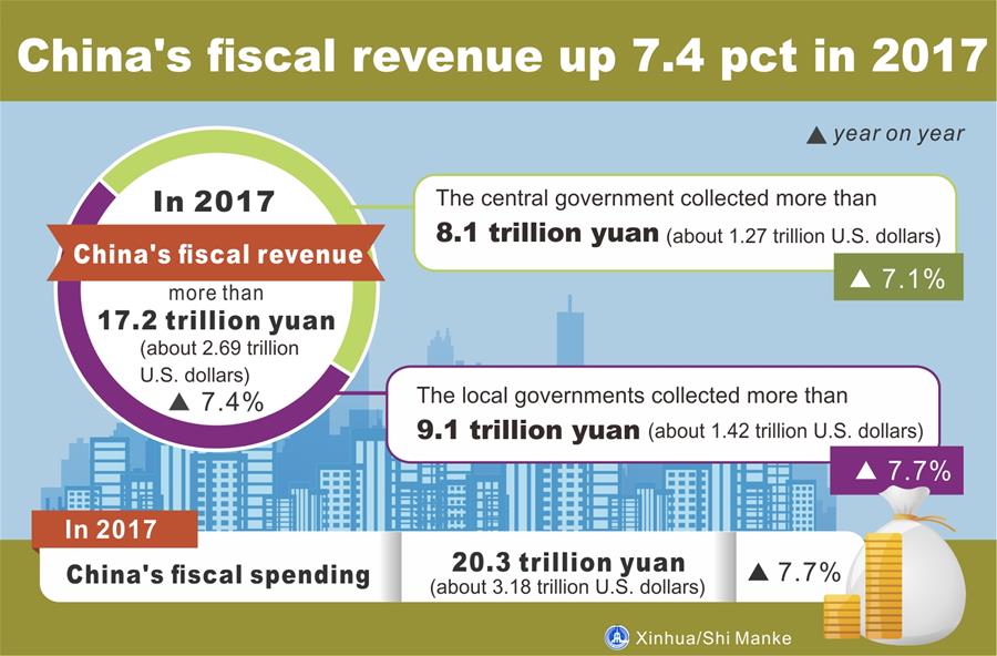 [GRAPHICS]CHINA-2017-CHINA'S FISCAL REVENUE