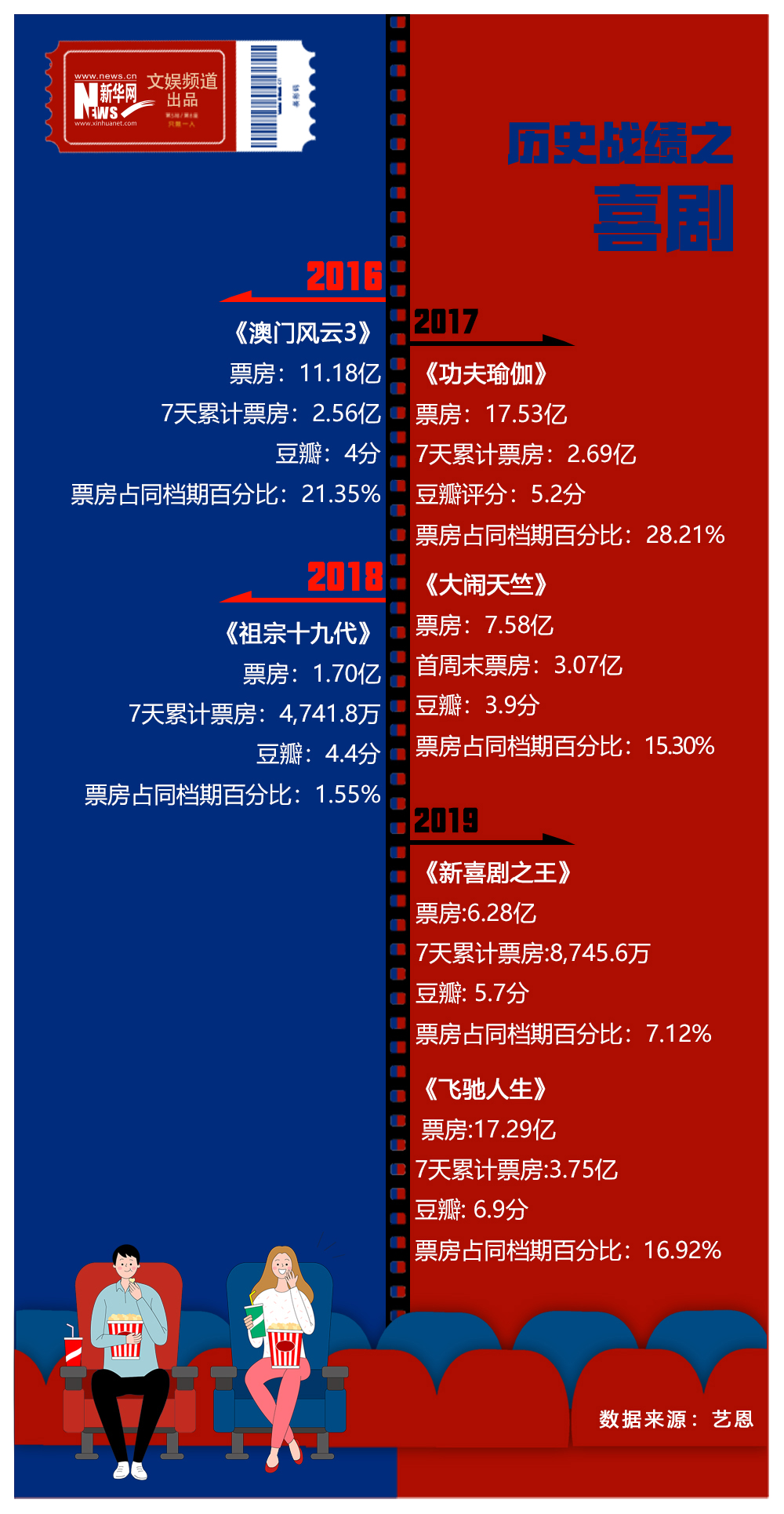 喜劇-數據