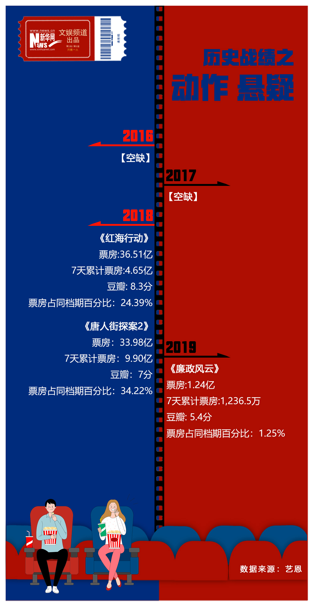 動作-數據