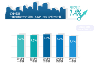 圖解2014年一季度國民經濟運行情況