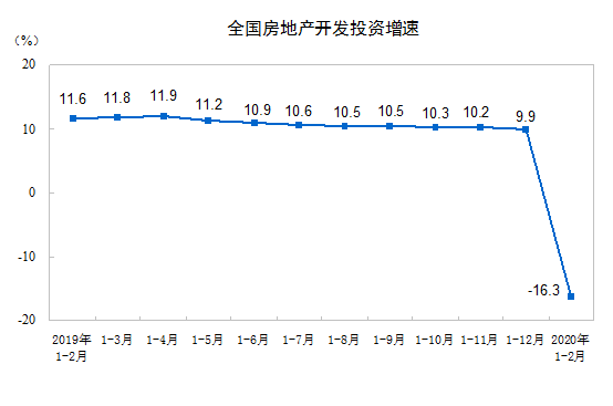 1—2月份全國(guó)房地產(chǎn)開發(fā)投資10115億元 同比下降16.3%