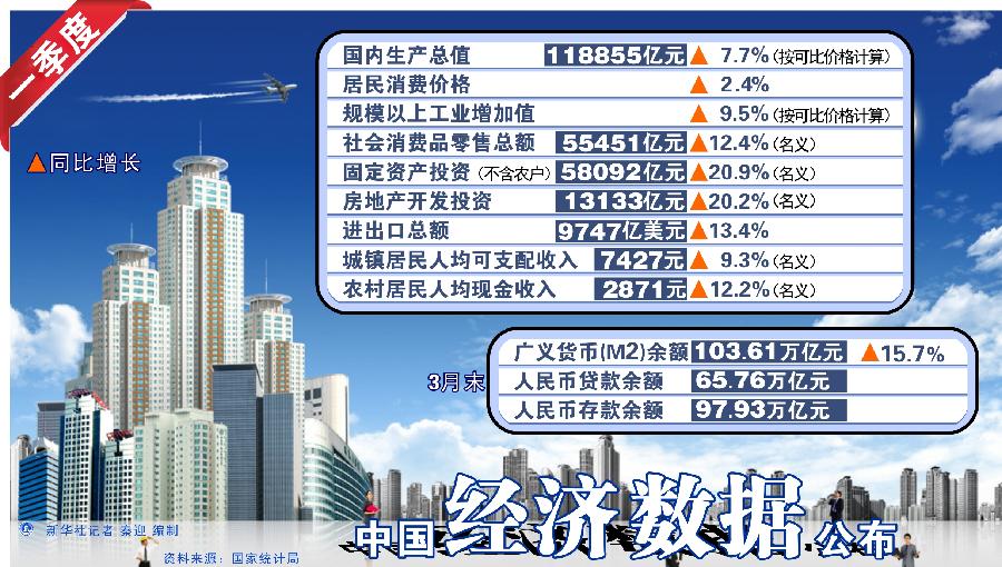 一季度貸款投放創(chuàng)三年新高 貨幣信貸增勢提速