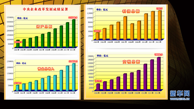 央企發展改革成效顯著