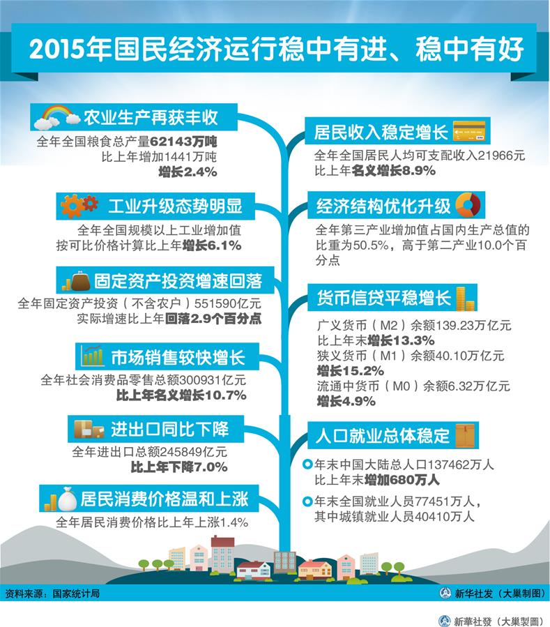 （圖表）[2015年經濟數據]2015年國民經濟運行穩中有進、穩中有好