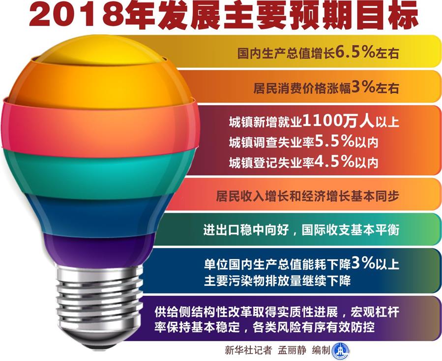 （圖表）[兩會·政府工作報告]2018年發展主要預期目標