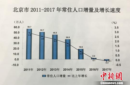 北京常住人口去年末2170.7萬人17年來首現負增長