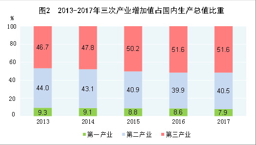 （圖表）[兩會·2017年統計公報]圖2：2013-2017年三次產業增加值占國內生產總值比重