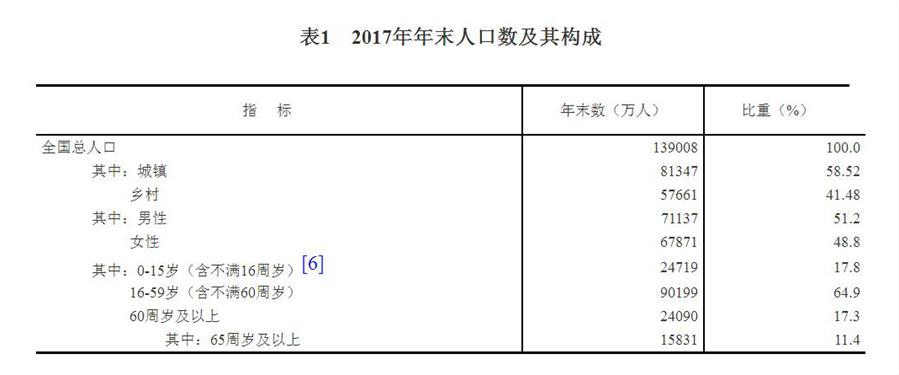 （圖表）[兩會·2017年統計公報]表1：2017年年末人口數及其構成