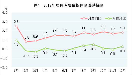 （圖表）[兩會·2017年統計公報]圖4：2017年居民消費價格月度漲跌幅度