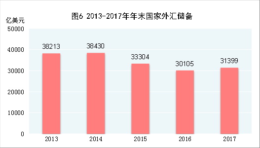 （圖表）[兩會·2017年統計公報]圖6：2013-2017年年末國家外匯儲備