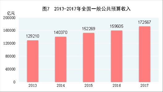 （圖表）[兩會·2017年統計公報]圖7：2013-2017年全國一般公共預算收入