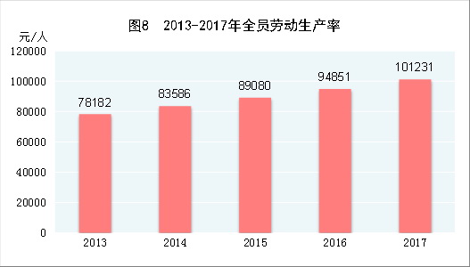 （圖表）[兩會·2017年統計公報]圖8：2013-2017年全員勞動生產率