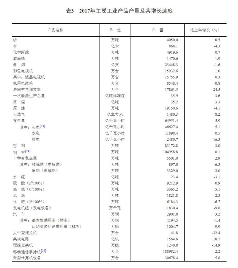 （圖表）[兩會·2017年統計公報]表3：2017年主要工業產品產量及其增長速度