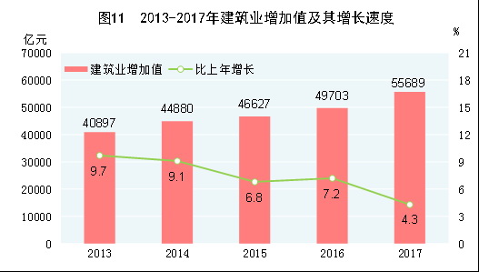 （圖表）[兩會·2017年統計公報]圖11：2013-2017年建筑業增加值及其增長速度