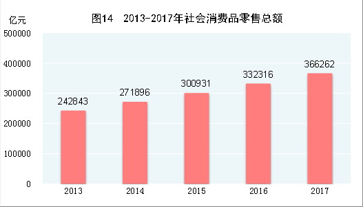 （圖表）[兩會·2017年統計公報]圖14：2013-2017年社會消費品零售總額