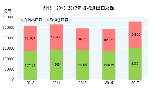 （圖表）[兩會·2017年統計公報]圖15：2013-2017年貨物進出口總額