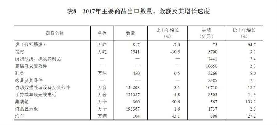 （圖表）[兩會·2017年統計公報]表8：2017年主要商品出口數量、金額及其增長速度