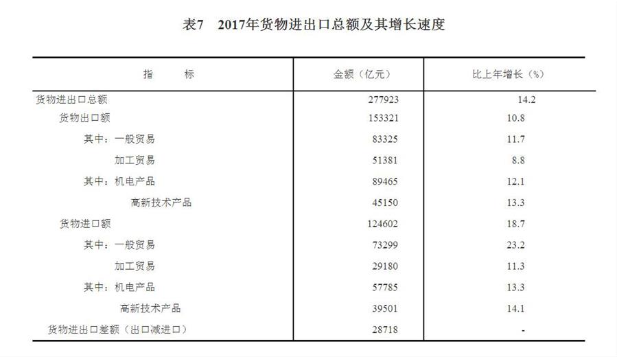 （圖表）[兩會·2017年統計公報]表7：2017年貨物進出口總額及其增長速度