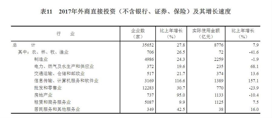 （圖表）[兩會·2017年統計公報]表11：2017年外商直接投資（不含銀行、證券、保險）及其增長速度