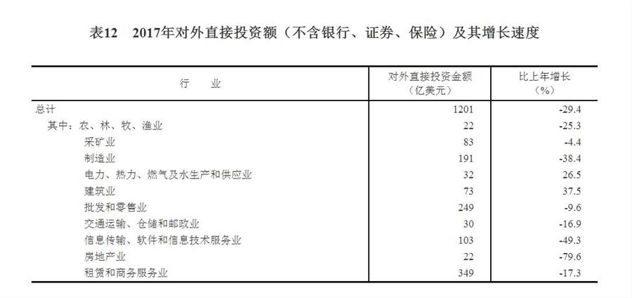 （圖表）[兩會·2017年統計公報]表12：2017年對外直接投資額（不含銀行、證券、保險）及其增長速度