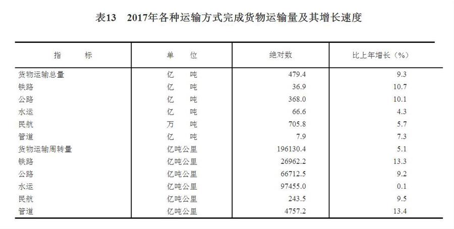 （圖表）[兩會·2017年統計公報]表13：2017年各種運輸方式完成貨物運輸量及其增長速度