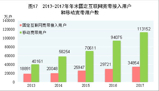 （圖表）[兩會·2017年統計公報]圖17：2013-2017年年末固定互聯網寬帶接入用戶和移動寬帶用戶數