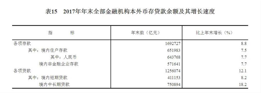 （圖表）[兩會·2017年統計公報]表15：2017年年末全部金融機構本外幣存貸款余額及其增長速度