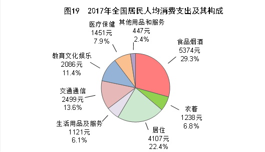 （圖表）[兩會·2017年統計公報]圖19：2017年全國居民人均消費支出及其構成