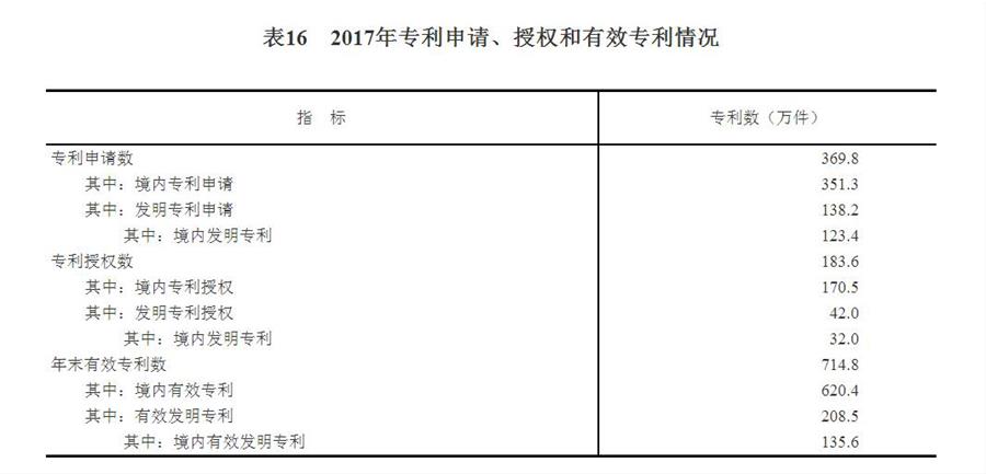 （圖表）[兩會·2017年統計公報]表16：2017年專利申請、授權和有效專利情況