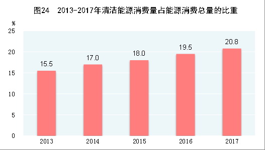 （圖表）[兩會·2017年統計公報]圖24：2013-2017年清潔能源消費量占能源消費總量的比重