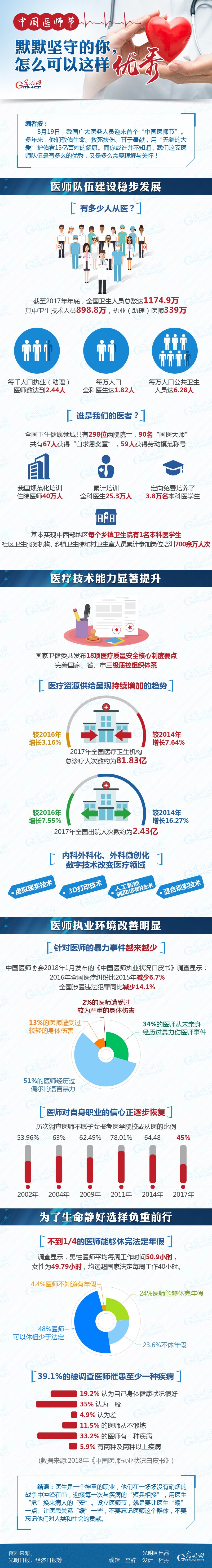 數(shù)據(jù)圖解|中國醫(yī)師節(jié)：默默堅守的你，怎么可以這樣優(yōu)秀