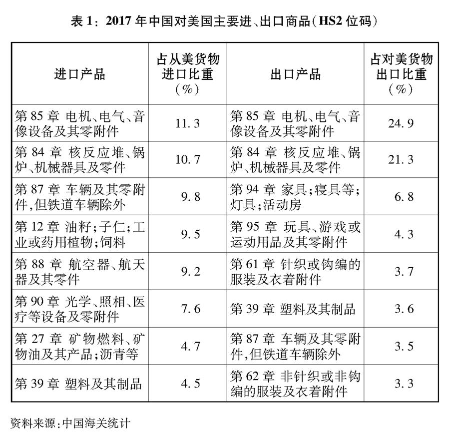 （圖表）[“中美經貿摩擦”白皮書]表1：2017年中國對美國主要進、出口商品（HS2位碼）