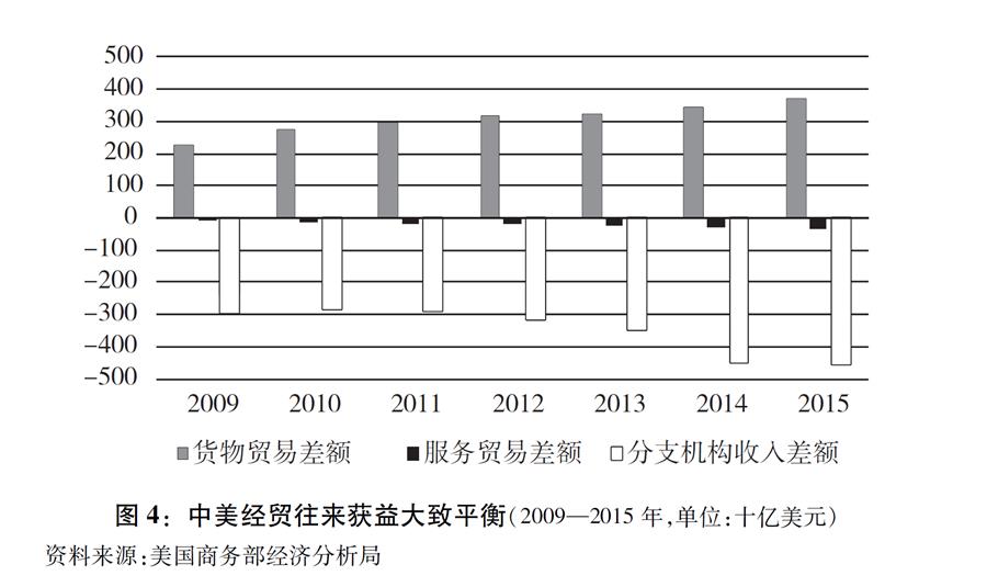 （圖表）[“中美經貿摩擦”白皮書]圖4：中美經貿往來獲益大致平衡（2009—2015年，單位：十億美元）