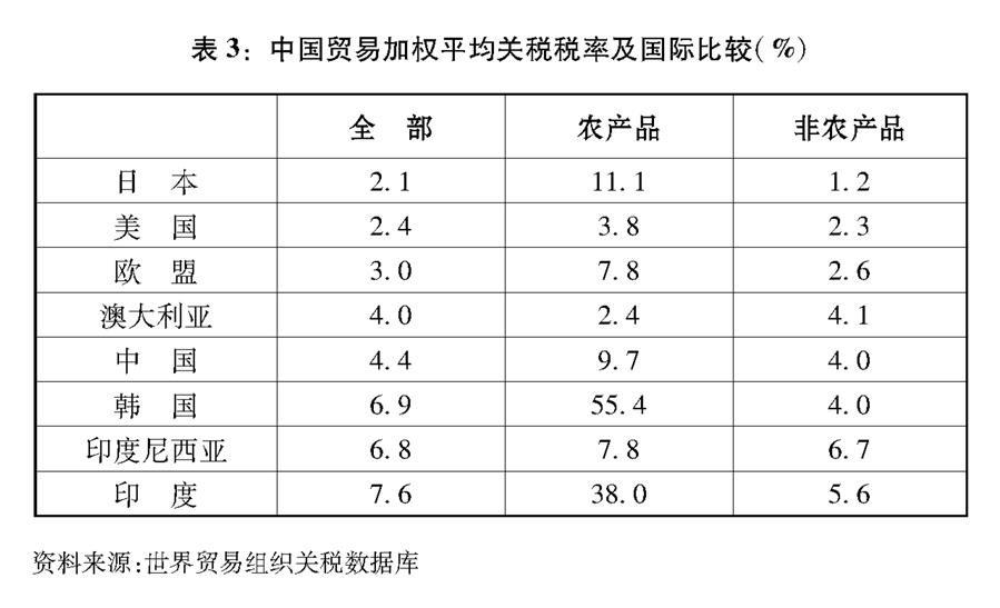 （圖表）[“中美經貿摩擦”白皮書]表3：中國貿易加權平均關稅稅率及國際比較（%）