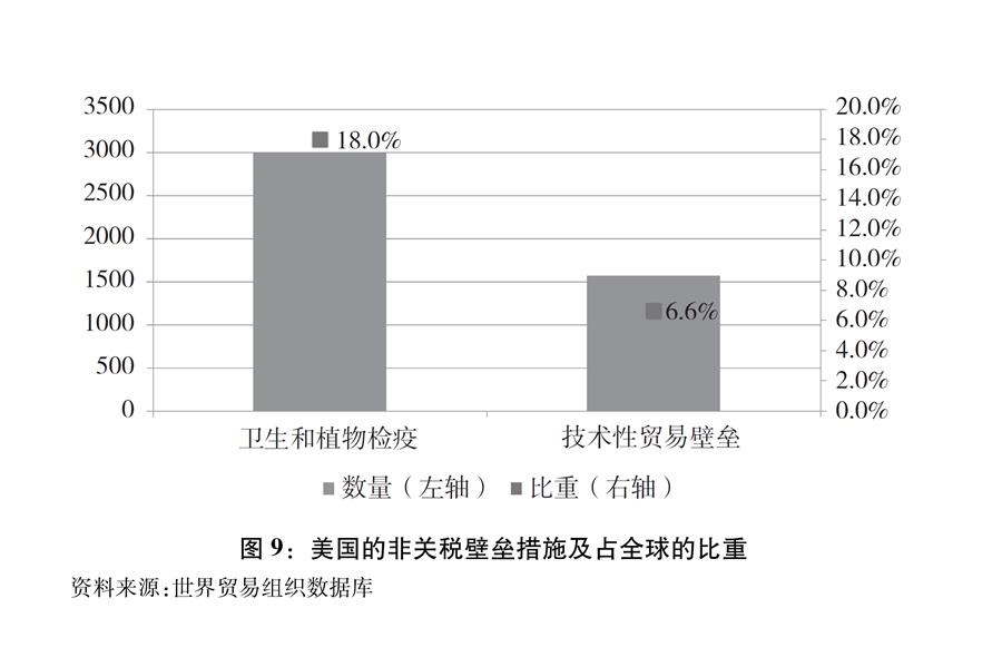 （圖表）[“中美經貿摩擦”白皮書]圖9：美國的非關稅壁壘措施及占全球的比重