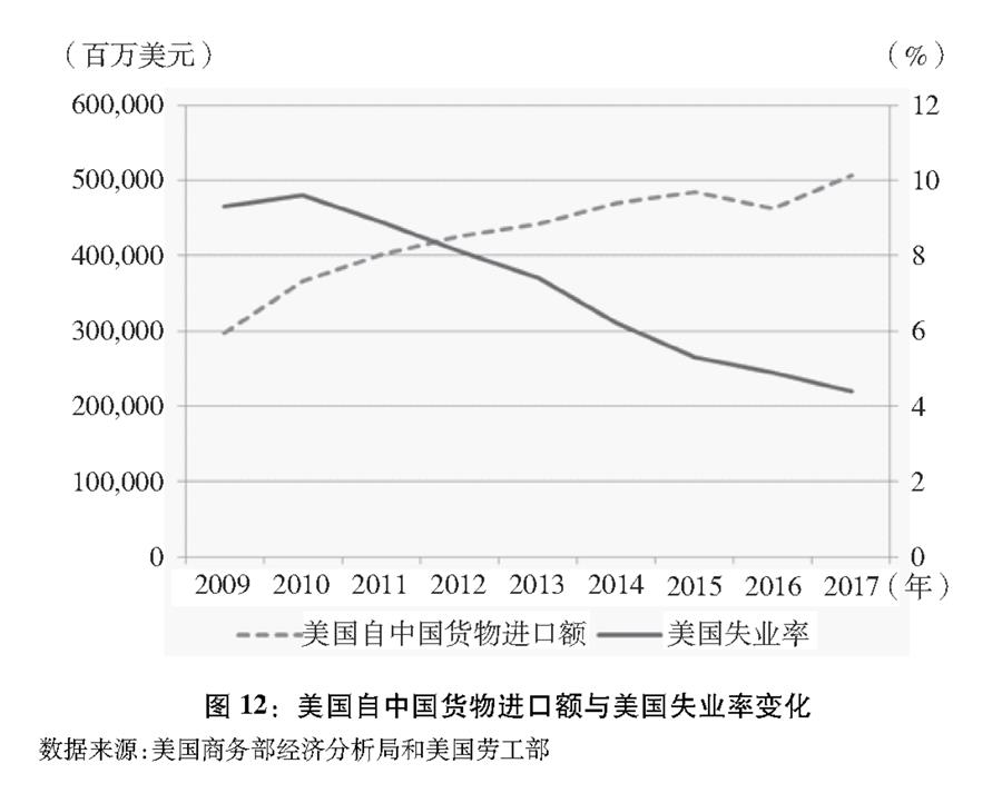 （圖表）[“中美經貿摩擦”白皮書]圖12：美國自中國貨物進口額與美國失業率變化