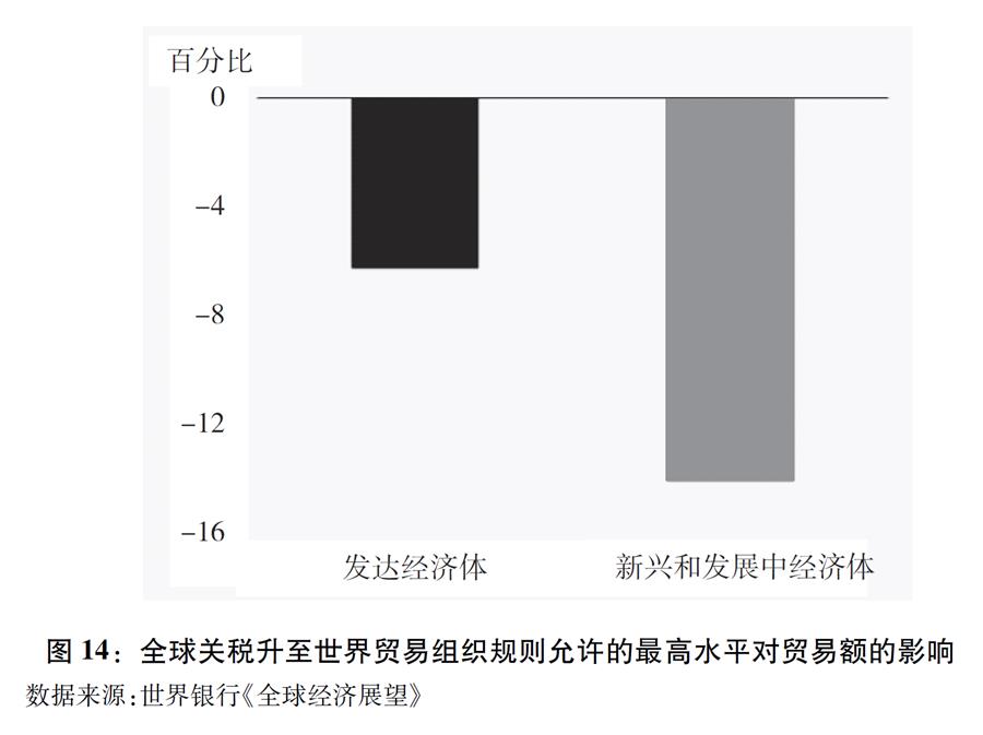 （圖表）[“中美經貿摩擦”白皮書]圖14：全球關稅升至世界貿易組織規則允許的最高水平對貿易額的影響