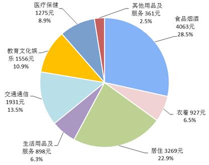 2018年前三季度居民人均消費支出及構成。來自國家統計局