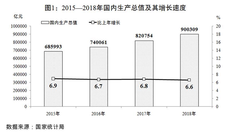 （圖表）[兩會受權發布]關于2018年國民經濟和社會發展計劃執行情況與2019年國民經濟和社會發展計劃草案的報告（圖1）