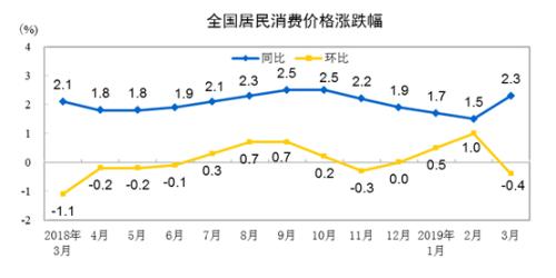 CPI同比、環(huán)比漲幅走勢圖。來自國家統(tǒng)計局