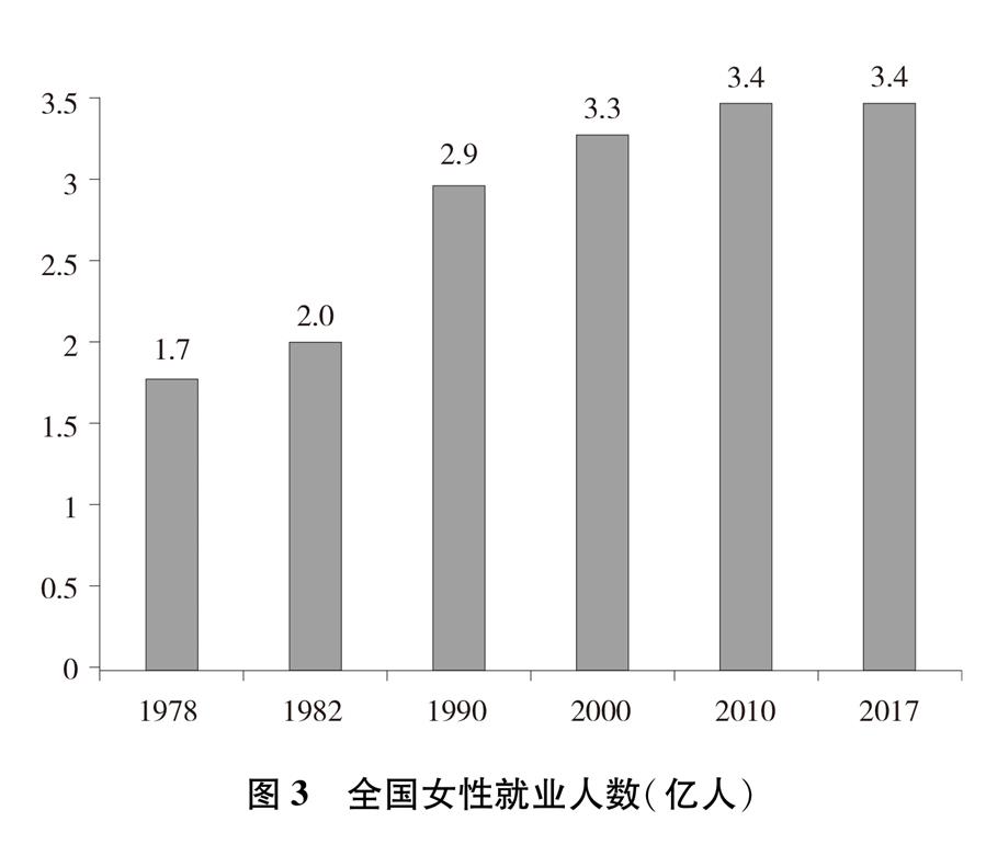 （圖表）[新中國(guó)70年婦女事業(yè)白皮書]圖3 全國(guó)女性就業(yè)人數(shù)（億人）