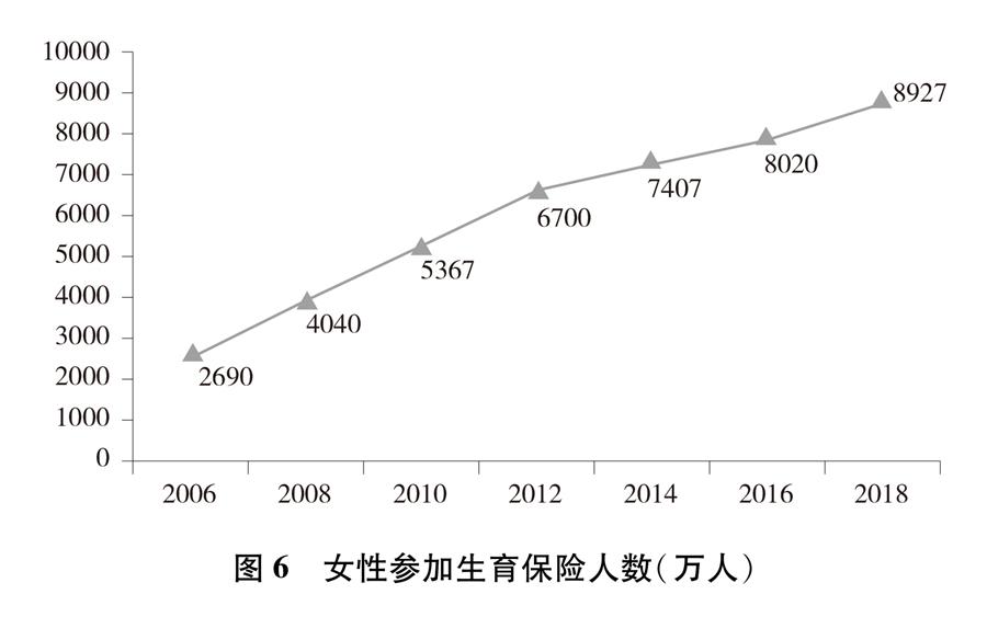 （圖表）[新中國(guó)70年婦女事業(yè)白皮書]圖6 女性參加生育保險(xiǎn)人數(shù)（萬(wàn)人）