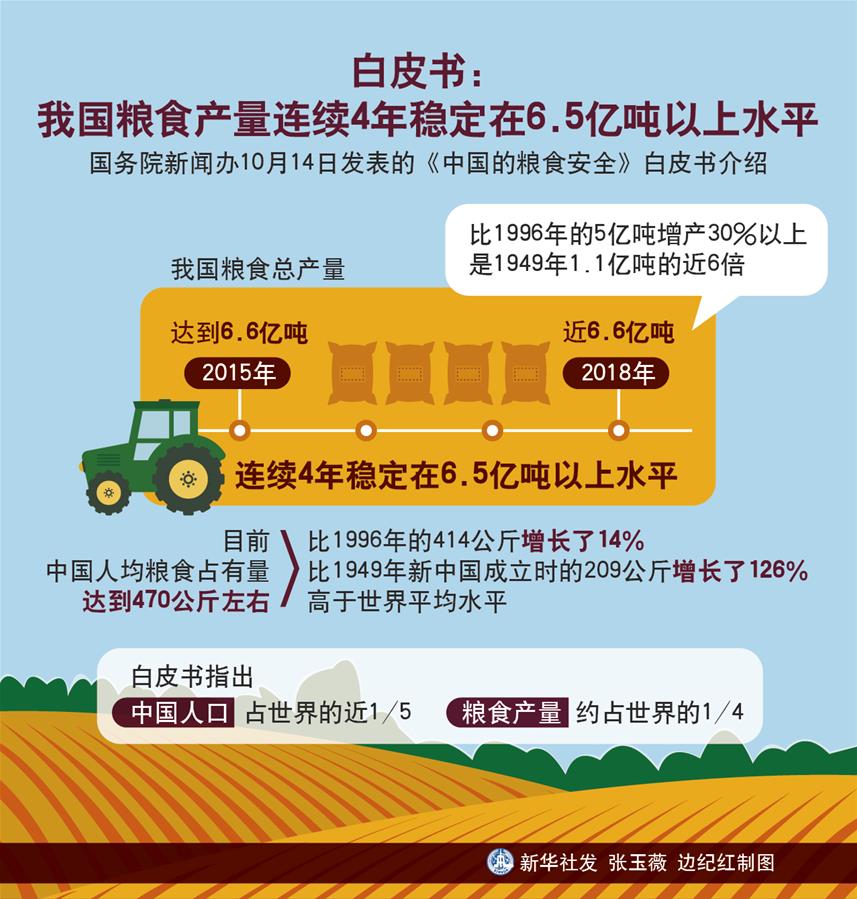 （圖表）[中國的糧食安全白皮書]白皮書：我國糧食產量連續4年穩定在6.5億噸以上水平