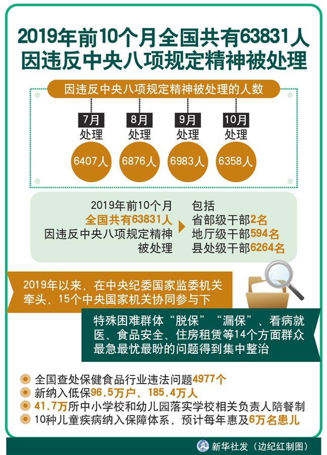 （圖表） [新華全媒頭條]2019年前10個月全國共有63831人因違反中央八項規定精神被處理