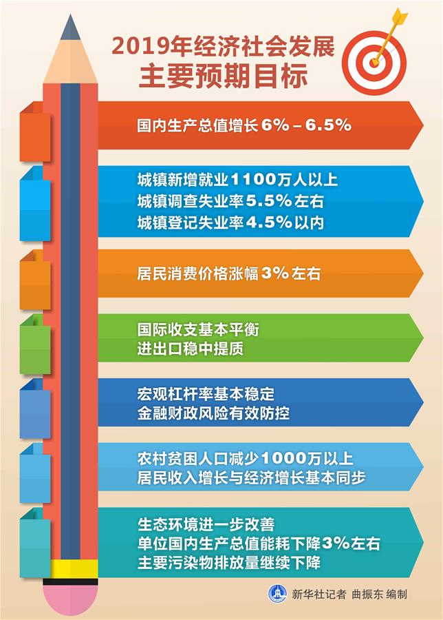 （圖表）[兩會·政府工作報告]2019年經濟社會發展主要預期目標 