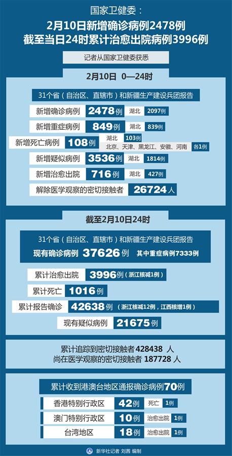 （圖表）［聚焦疫情防控］國家衛健委：2月10日新增確診病例2478例 截至當日24時累計治愈出院病例3996例