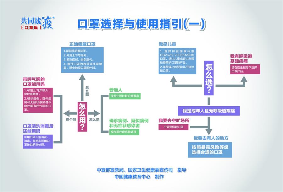 （新冠肺炎疫情防控知識 公益廣告）口罩選擇與使用指引（一）