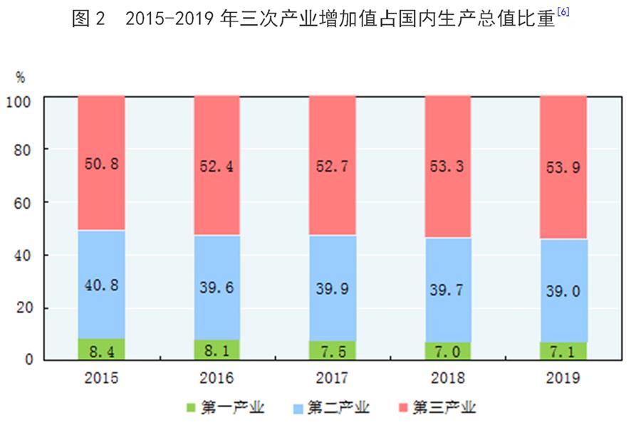 （圖表）［2019年統計公報］圖2 2015-2019年三次產業增加值占國內生產總值比重