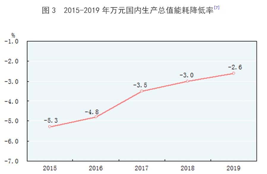 （圖表）［2019年統計公報］圖3 2015-2019年萬元國內生產總值能耗降低率